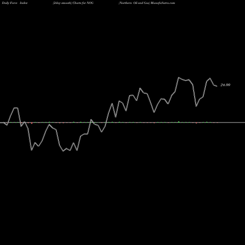 Force Index chart Northern Oil And Gas NOG share AMEX Stock Exchange 