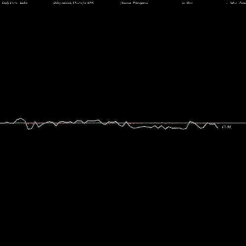Force Index chart Nuveen Pennsylvania Muni Value Fund NPN share AMEX Stock Exchange 