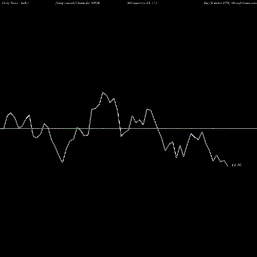 Force Index chart Microsectors -3X U.S. Big Oil Index ETN NRGD share AMEX Stock Exchange 