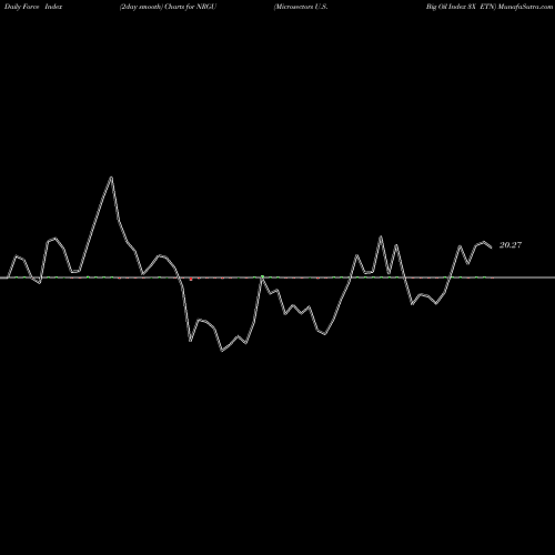 Force Index chart Microsectors U.S. Big Oil Index 3X ETN NRGU share AMEX Stock Exchange 