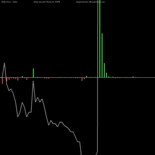 Force Index chart Inspiremd Inc NSPR share AMEX Stock Exchange 