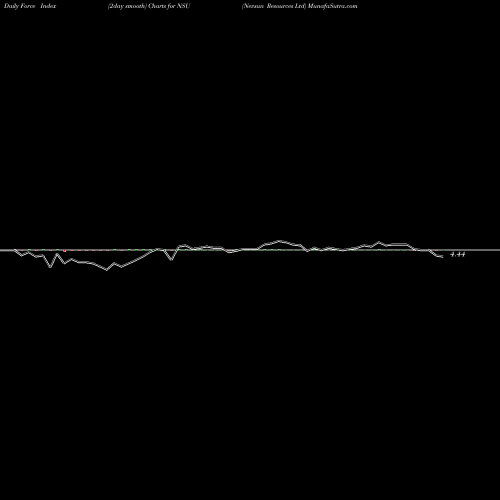 Force Index chart Nevsun Resources Ltd NSU share AMEX Stock Exchange 