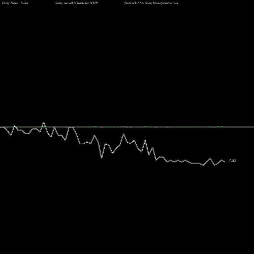 Force Index chart Network-1 Sec Solu NTIP share AMEX Stock Exchange 