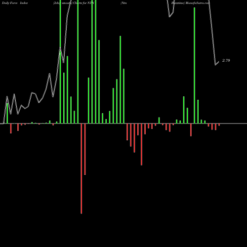 Force Index chart Ntn Buzztime NTN share AMEX Stock Exchange 