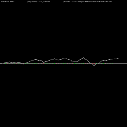 Force Index chart Nushares ESG Intl Developed Markets Equity ETF NUDM share AMEX Stock Exchange 