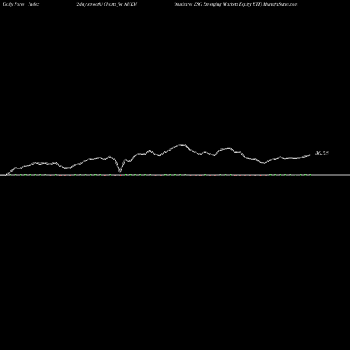 Force Index chart Nushares ESG Emerging Markets Equity ETF NUEM share AMEX Stock Exchange 
