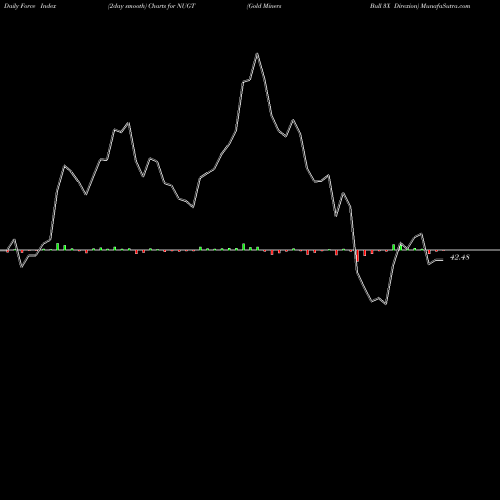 Force Index chart Gold Miners Bull 3X Direxion NUGT share AMEX Stock Exchange 