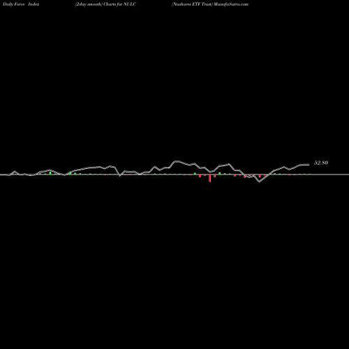 Force Index chart Nushares ETF Trust NULC share AMEX Stock Exchange 