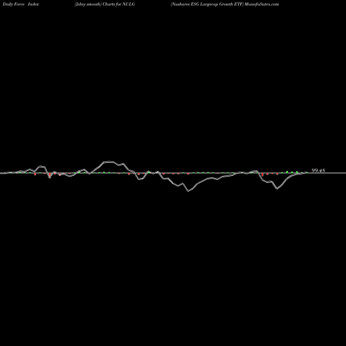 Force Index chart Nushares ESG Largecap Growth ETF NULG share AMEX Stock Exchange 