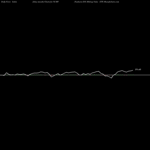 Force Index chart Nushares ESG Midcap Value ETF NUMV share AMEX Stock Exchange 