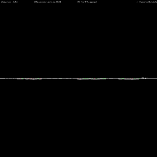 Force Index chart 1-5 Year U.S. Aggregate Nushares NUSA share AMEX Stock Exchange 