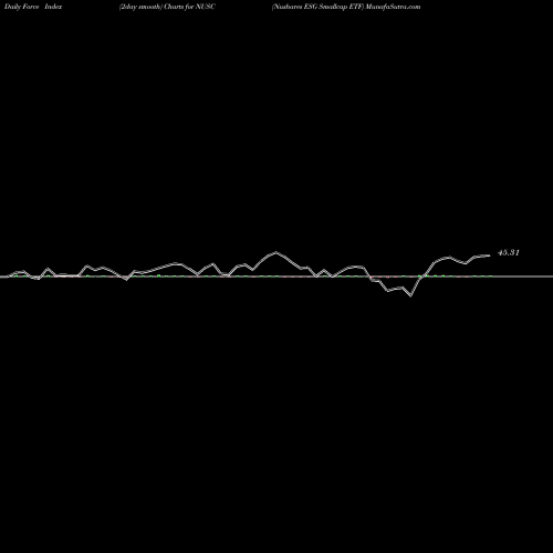Force Index chart Nushares ESG Smallcap ETF NUSC share AMEX Stock Exchange 