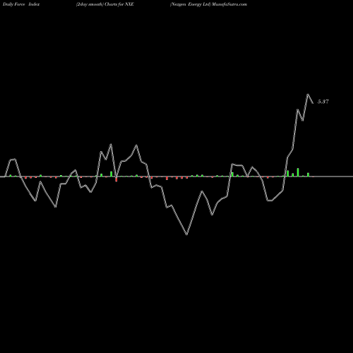 Force Index chart Nexgen Energy Ltd NXE share AMEX Stock Exchange 