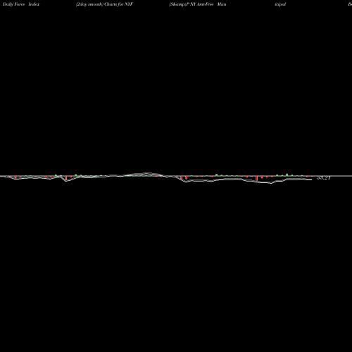 Force Index chart S&P NY Amt-Free Municipal Bd Ishares NYF share AMEX Stock Exchange 