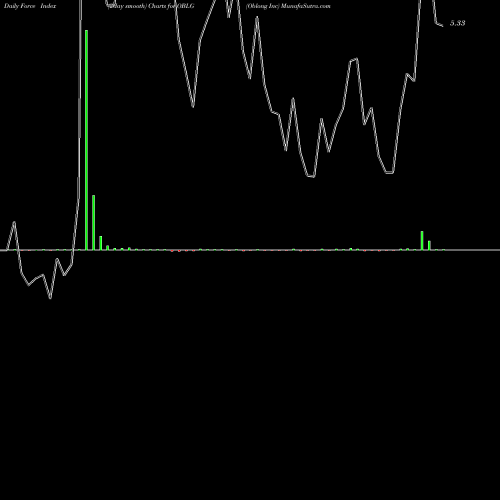 Force Index chart Oblong Inc OBLG share AMEX Stock Exchange 
