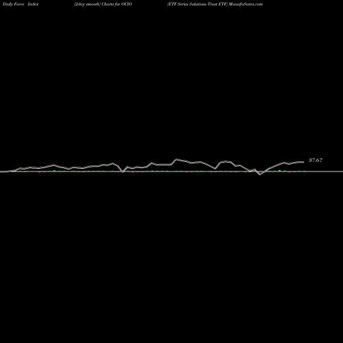 Force Index chart ETF Series Solutions Trust ETF OCIO share AMEX Stock Exchange 