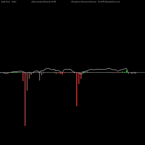Force Index chart Trueshares Structured Outcome Oct ETF OCTZ share AMEX Stock Exchange 