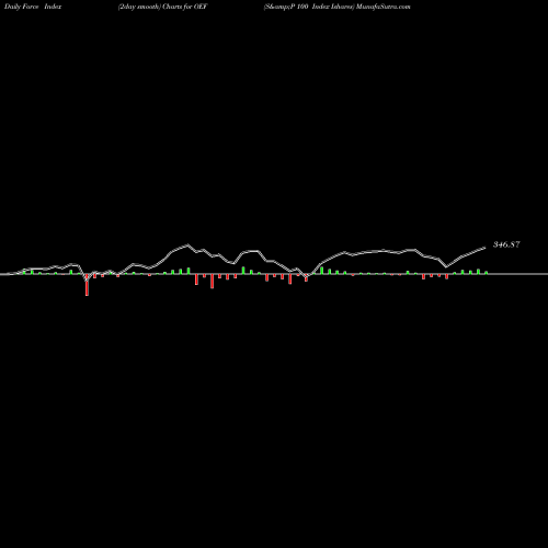 Force Index chart S&P 100 Index Ishares OEF share AMEX Stock Exchange 