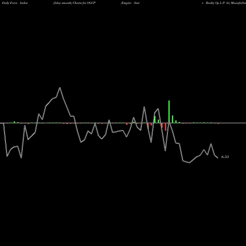 Force Index chart Empire State Realty Op L.P. Se OGCP share AMEX Stock Exchange 
