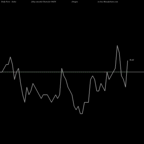 Force Index chart Oragenics Inc OGEN share AMEX Stock Exchange 