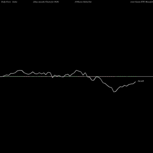 Force Index chart O'Shares Global Internet Giants ETF OGIG share AMEX Stock Exchange 
