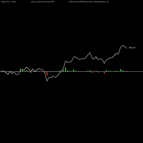 Force Index chart Oil Services ETF Market Vectors OIH share AMEX Stock Exchange 