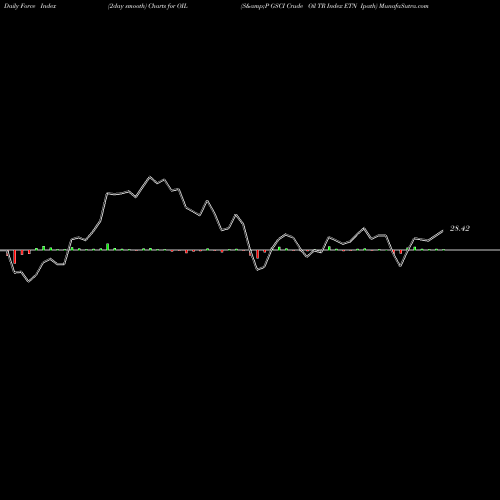 Force Index chart S&P GSCI Crude Oil TR Index ETN Ipath OIL share AMEX Stock Exchange 
