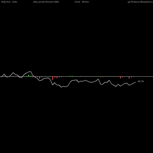 Force Index chart Crude Oil Strategy Proshares OILK share AMEX Stock Exchange 