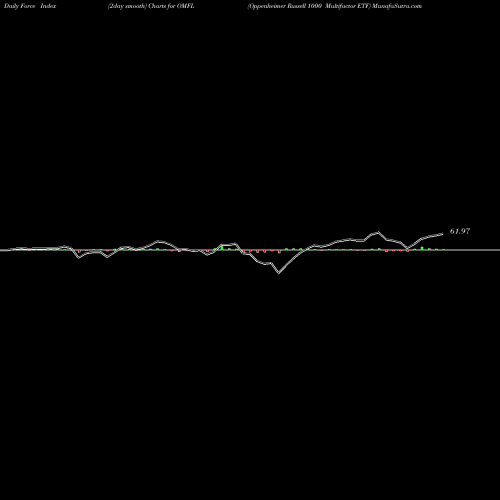 Force Index chart Oppenheimer Russell 1000 Multifactor ETF OMFL share AMEX Stock Exchange 