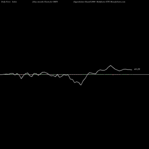Force Index chart Oppenheimer Russell 2000 Multifactor ETF OMFS share AMEX Stock Exchange 