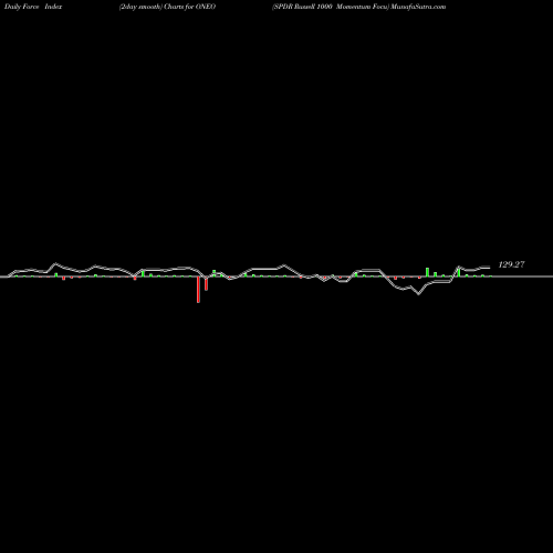 Force Index chart SPDR Russell 1000 Momentum Focu ONEO share AMEX Stock Exchange 