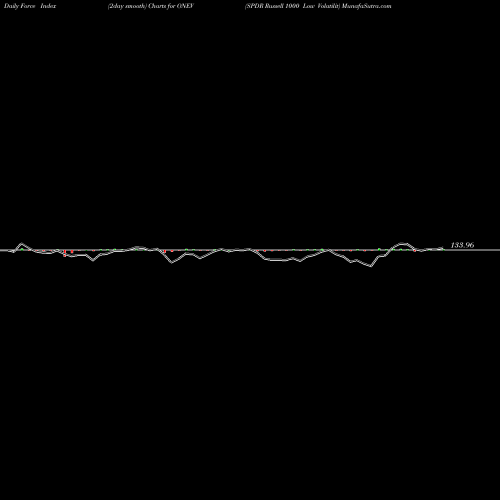 Force Index chart SPDR Russell 1000 Low Volatilit ONEV share AMEX Stock Exchange 