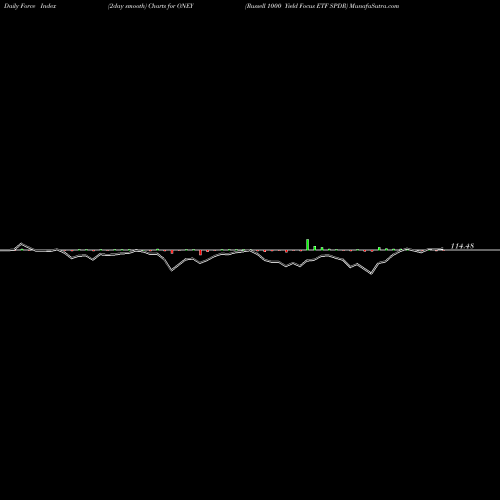 Force Index chart Russell 1000 Yield Focus ETF SPDR ONEY share AMEX Stock Exchange 