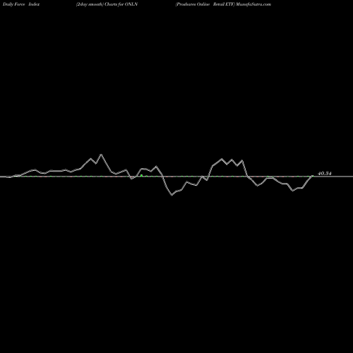 Force Index chart Proshares Online Retail ETF ONLN share AMEX Stock Exchange 