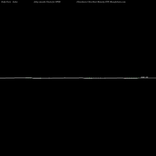 Force Index chart Clearshares Ultra-Short Maturity ETF OPER share AMEX Stock Exchange 