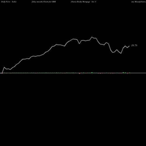Force Index chart Owens Realty Mortgage Inc. Com ORM share AMEX Stock Exchange 