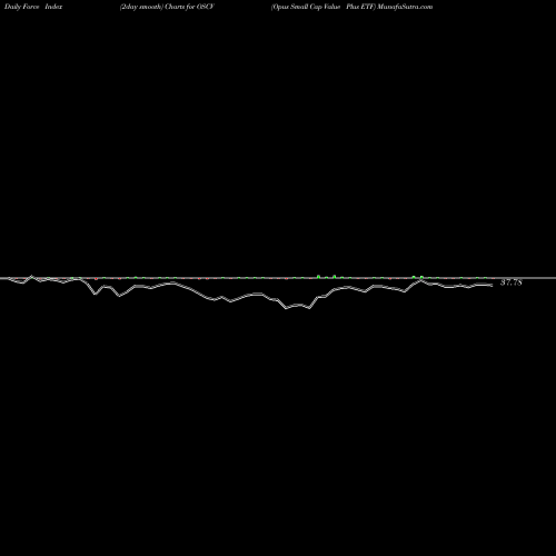 Force Index chart Opus Small Cap Value Plus ETF OSCV share AMEX Stock Exchange 