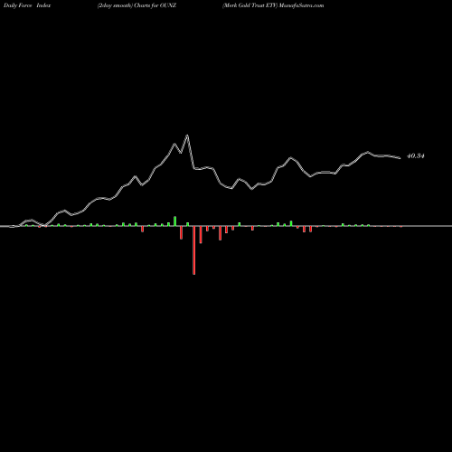 Force Index chart Merk Gold Trust ETV OUNZ share AMEX Stock Exchange 