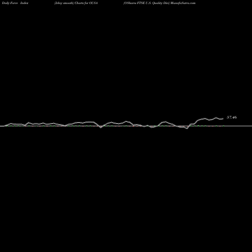 Force Index chart O'Shares FTSE U.S. Quality Divi OUSA share AMEX Stock Exchange 