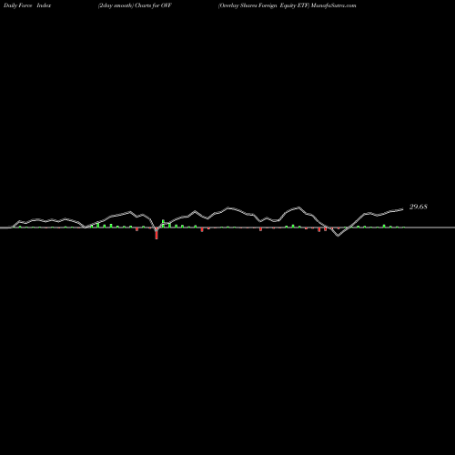 Force Index chart Overlay Shares Foreign Equity ETF OVF share AMEX Stock Exchange 