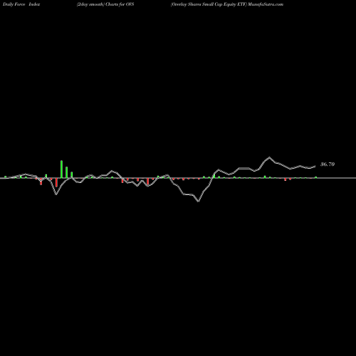 Force Index chart Overlay Shares Small Cap Equity ETF OVS share AMEX Stock Exchange 