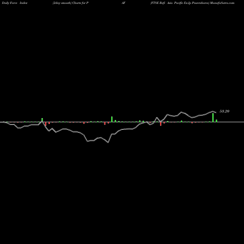 Force Index chart FTSE Rafi Asia Pacific Ex-Jp Powershares PAF share AMEX Stock Exchange 