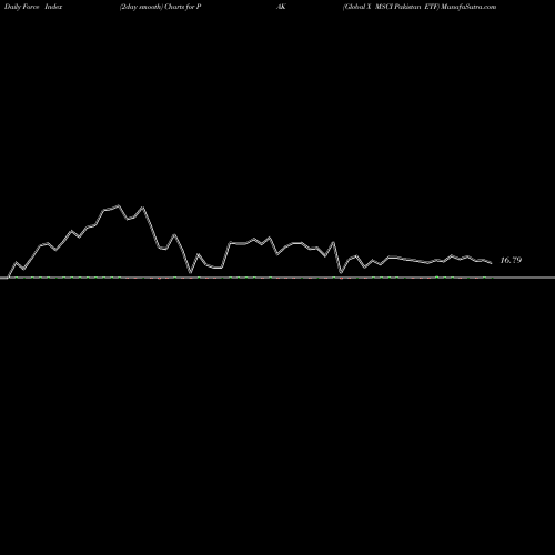 Force Index chart Global X MSCI Pakistan ETF PAK share AMEX Stock Exchange 
