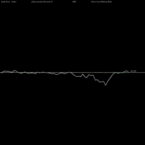 Force Index chart Pacer Lunt Midcap Multi-Factor Alternator ETF PAMC share AMEX Stock Exchange 