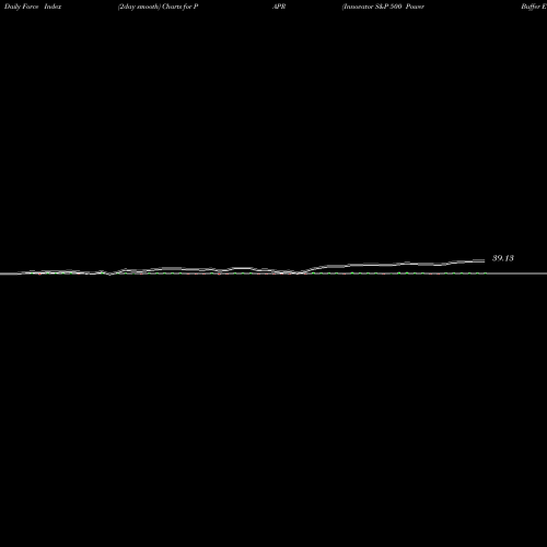 Force Index chart Innovator S&P 500 Power Buffer ETF Apr PAPR share AMEX Stock Exchange 