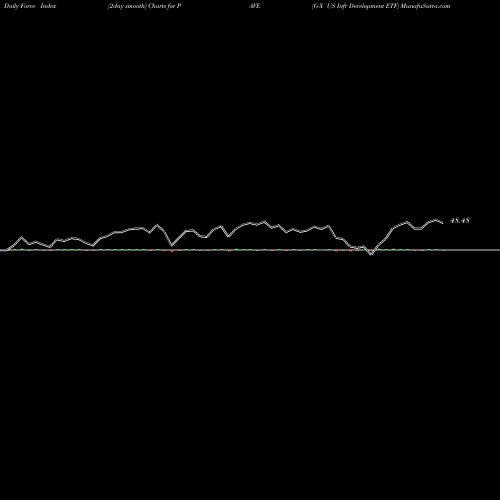 Force Index chart G-X US Infr Development ETF PAVE share AMEX Stock Exchange 