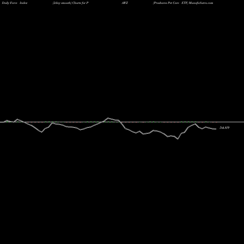 Force Index chart Proshares Pet Care ETF PAWZ share AMEX Stock Exchange 