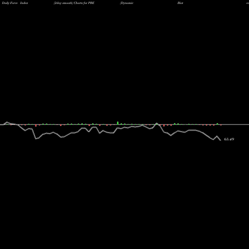 Force Index chart Dynamic Biotech & Genome Powershares PBE share AMEX Stock Exchange 