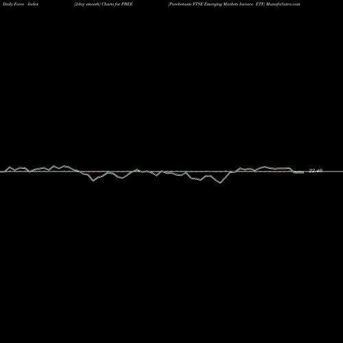 Force Index chart Purebetasm FTSE Emerging Markets Invesco ETF PBEE share AMEX Stock Exchange 