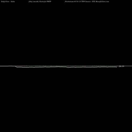 Force Index chart Purebetasm 0-5 Yr US TIPS Invesco ETF PBTP share AMEX Stock Exchange 